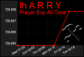 Total Graph of Ih A R R Y