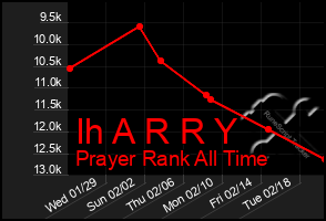 Total Graph of Ih A R R Y