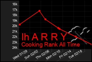 Total Graph of Ih A R R Y