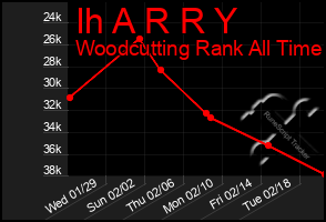 Total Graph of Ih A R R Y