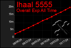 Total Graph of Ihaal 5555