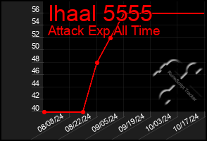 Total Graph of Ihaal 5555