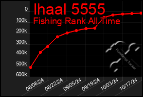 Total Graph of Ihaal 5555