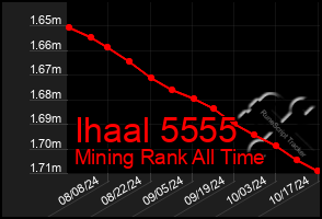 Total Graph of Ihaal 5555