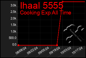 Total Graph of Ihaal 5555