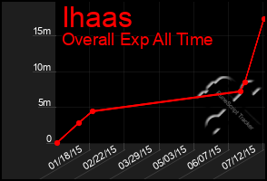 Total Graph of Ihaas