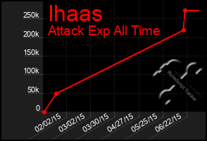 Total Graph of Ihaas