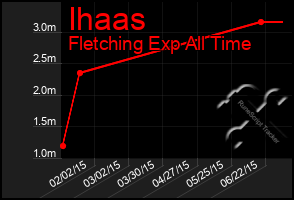 Total Graph of Ihaas