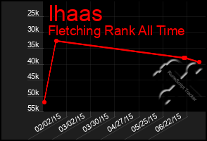 Total Graph of Ihaas