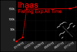 Total Graph of Ihaas