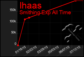 Total Graph of Ihaas