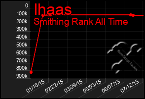 Total Graph of Ihaas