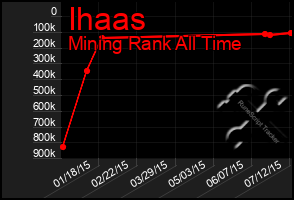 Total Graph of Ihaas