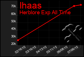 Total Graph of Ihaas