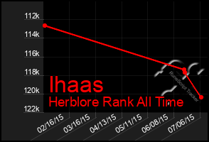 Total Graph of Ihaas