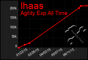 Total Graph of Ihaas