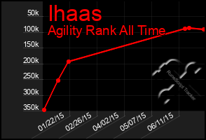 Total Graph of Ihaas