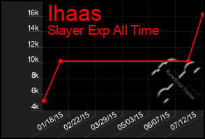 Total Graph of Ihaas