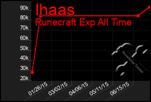 Total Graph of Ihaas