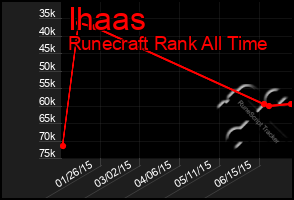 Total Graph of Ihaas