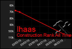 Total Graph of Ihaas