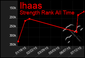 Total Graph of Ihaas