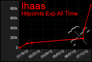 Total Graph of Ihaas