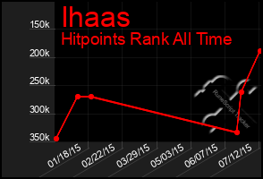 Total Graph of Ihaas