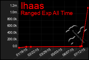 Total Graph of Ihaas