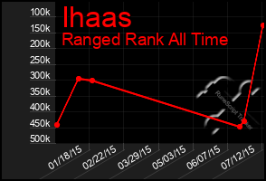 Total Graph of Ihaas