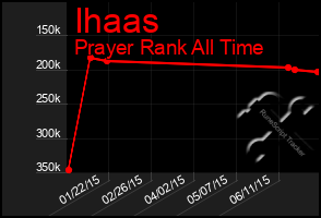 Total Graph of Ihaas