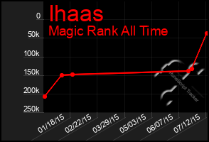 Total Graph of Ihaas