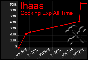 Total Graph of Ihaas