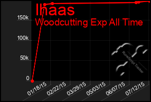 Total Graph of Ihaas