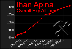 Total Graph of Ihan Apina