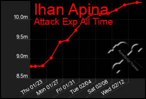 Total Graph of Ihan Apina