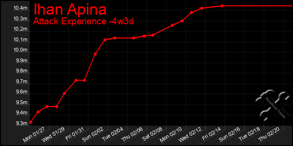 Last 31 Days Graph of Ihan Apina