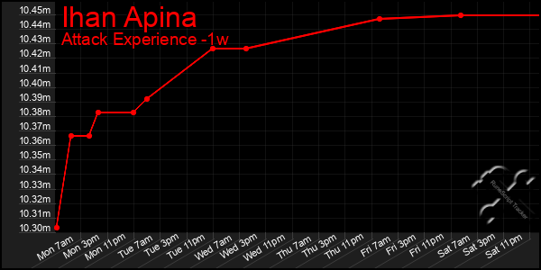 Last 7 Days Graph of Ihan Apina