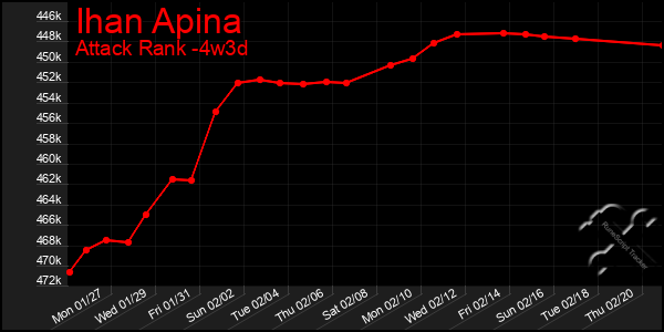 Last 31 Days Graph of Ihan Apina