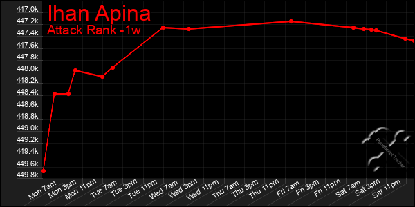 Last 7 Days Graph of Ihan Apina