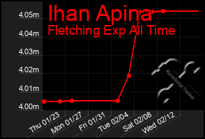 Total Graph of Ihan Apina