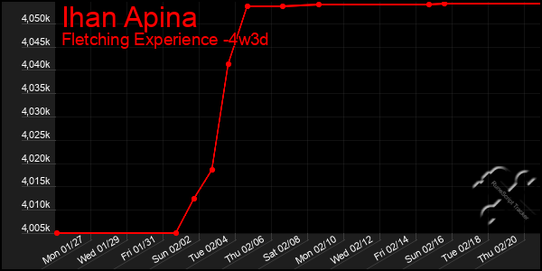 Last 31 Days Graph of Ihan Apina