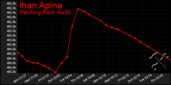 Last 31 Days Graph of Ihan Apina