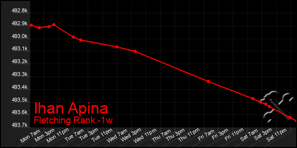 Last 7 Days Graph of Ihan Apina