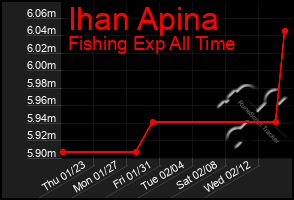 Total Graph of Ihan Apina