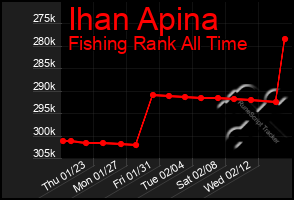 Total Graph of Ihan Apina