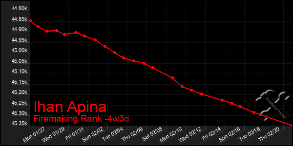 Last 31 Days Graph of Ihan Apina