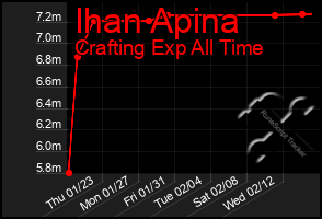 Total Graph of Ihan Apina