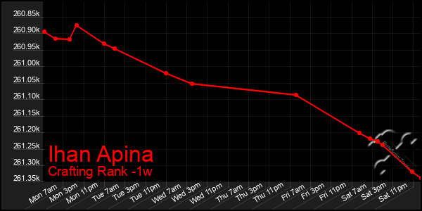 Last 7 Days Graph of Ihan Apina