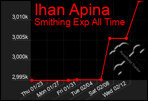 Total Graph of Ihan Apina